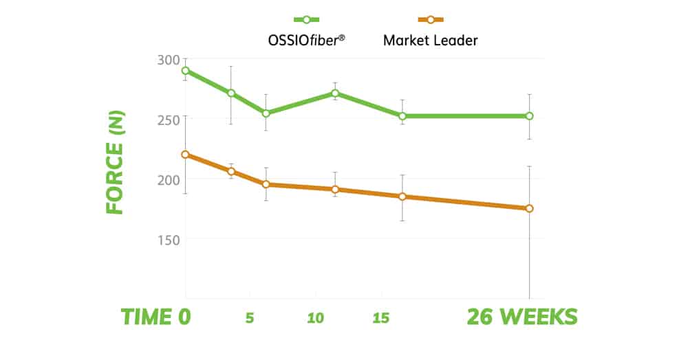 Chart Ossio 2 1 Ossio – Naturally Transformative Bone Healing