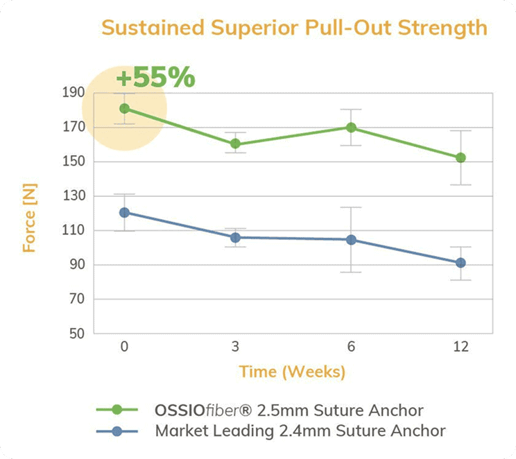 Ossiofiber® 2.5Mm Suture Anchor 1 Suture Anchor Graph Ossio – Naturally Transformative Bone Healing