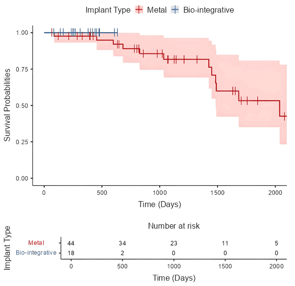 Kaplan-Meier Plot Showing Survivorship By Implant Group Over Time.